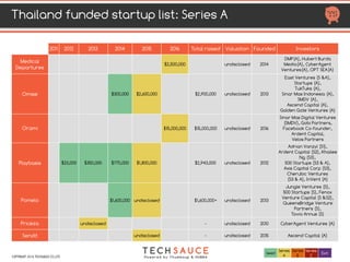 HTTP://TECHSAUCE.CO
BY CATEGORY (3)
FUNDING ROUNDS PER YEAR
2011 201
2 2013 2014 201
5 2016 2017
Total
#
Deals
Total
# Co. Companies
Medtech 1 1 2 2 Meditech Solutions,
Medical Departures
Ticket system 2 2 2 Eventpop, Ticketbox
CrowdFunding 1 1 2 2 Anipipo, Asiola
Messaging 1 1 1 Hola
Dating 1 1 1 Noonswoon
Social Media
Analytics 1 1 1 Computerlogy
Hardware 1 1 1 Washbox24
HelthTech 1 1 1 Planforfit
COPYRIGHT 2017 TECHSAUCE CO.,LTD
 