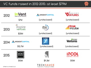 HTTP://TECHSAUCE.CO
THAILAND FUNDED STARTUP LIST : SEED FUNDING
  2011 2012 2013 2014 2015 2016 2017 Total raised Valuation Founded Investors
Anipipo
 
$104.29 K
       
$104.29 K undisclosed 2011 Kentaro Sakakibara (S), Samurai
Incubate (S)
Appy Hotel     $500 K undisclose
d
    $500 K+ $2 M 2013 Unlimited Capital (S & A)
Asiola undisclos
ed - undisclosed 500 TukTuks (S)
Blisby
       
$300 K
 
$300 K undisclosed 2013 500 Startups (S), DeNA (S), East
Ventures (S)
Builk
   
$400 K
     
undisclose
d
$400 K+ undisclosed 2009
Project Planning Service PLC (S),
Pawoot
millconsteel
Buzzcommer
ce
      undisclose
d
   
- undisclosed 2014 East Ventures (S)
Cloud 
Commerce
undisclose
d - undisclosed
2016
Pawoot Pongpitayapanu
Chococard $300 K $300 K+ undisclosed SME Private Equity Trust by GSB
Cookly
           
undisclos
ed - undisclosed
 
500TukTuks (S)
Deep Pocket
       
undisclose
d
 
- undisclosed
 
500Startups (S) , 500Tuktuks (S) ,
Benchachinda Group (S)
Deliveree
       
undisclose
d
   
- undisclosed 2015 Ardent Capital (S), Inspire
VEntures (S)
Drivebot       $112 K       $ 112 K undisclosed 2013 Crowdfunded via Indiegogo
Eventpop
       
$500 K
   
$500 K undisclosed 2015
KK Fund (S), Opt SEA(S), Hirokazu
Mashita(S), Ittipat Peeradechapan
(S)
Event
Carnival
      undisclose
d
      -
undisclosed 2014 East Ventures (S)
COPYRIGHT 2017 TECHSAUCE CO.,LTD
 