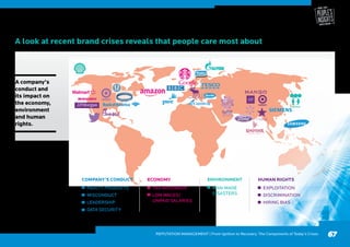 A look at recent brand crises reveals that people care most about
67REPUTATION MANAGEMENT | From Ignition to Recovery: The Components of Today’s Crises
FAULTY PRODUCTS
MISCONDUCT
LEADERSHIP
DATA SECURITY
COMPANY’S CONDUCT ECONOMY ENVIRONMENT HUMAN RIGHTS
TAX AVOIDANCE
LOW WAGES/
UNPAID SALARIES
MAN-MADE
DISASTERS
EXPLOITATION
DISCRIMINATION
HIRING BIAS
A company’s
conduct and
its impact on
the economy,
environment
and human
rights.
 