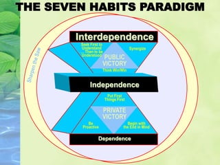 Independence
Dependence
Interdependence
PUBLIC
VICTORY
PRIVATE
VICTORY
Seek First to
Understand
… Then to be
Understood
Synergize
Think Win/Win
Put First
Things First
Be
Proactive
Begin with
the End in Mind
THE SEVEN HABITS PARADIGM
 