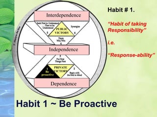 Habit 1 ~ Be Proactive
1
Be
proactive
Dependence
Independence
Interdependence
PRIVATE
VICTORY
PUBLIC
VICTORY
Habit # 1.
“Habit of taking
Responsibility”
i.e.
“Response-ability”
 