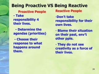 24
Being Proactive VS Being Reactive
Proactive People
- Take
responsibility 4
their lives.
- Determine the
agendas (priorities)
- Choose their
response to what
happens around
them.
Reactive People
-Don’t take
responsibility for their
own lives.
- Blame their situation
on their past, env’t
other pple.
- They do not see
creativity as a force of
their lives.
 