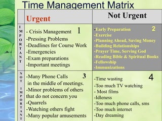 Time Management Matrix
Urgent Not Urgent
I
M
P
O
R
T
A
N
T
- Crisis Management 1
-Pressing Problems
-Deadlines for Course Work
-Emergencies
-Exam preparations
-Important meetings
-Early Preparation 2
-Exercise
-Planning Ahead, Saving Money
-Building Relationships
-Prayer Time, Serving God
-Reading Bible & Spiritual Books
-Fellowship
-Immunizations
N
O
T
I
M
P
O
R
T
A
N
T
-Many Phone Calls 3
in the middle of meetings.
-Minor problems of others
that do not concern you
-Quarrels
-Watching others fight
-Many popular amusements
-Time wasting 4
-Too much TV watching
- Most films
-Idleness
-Too much phone calls, sms
-Too much internet
-Day dreaming
 