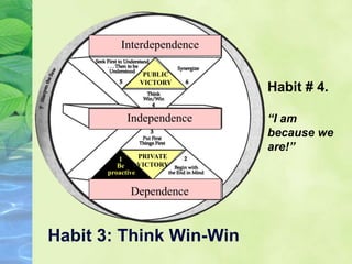 Habit 3: Think Win-Win
1
Be
proactive
Dependence
Independence
Interdependence
PRIVATE
VICTORY
PUBLIC
VICTORY
Habit # 4.
“I am
because we
are!”
 