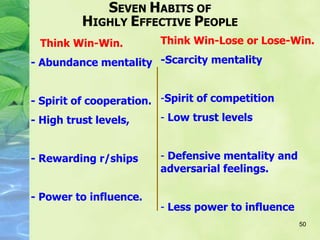 50
Think Win-Win.
- Abundance mentality
- Spirit of cooperation.
- High trust levels,
- Rewarding r/ships
- Power to influence.
Think Win-Lose or Lose-Win.
-Scarcity mentality
-Spirit of competition
- Low trust levels
- Defensive mentality and
adversarial feelings.
- Less power to influence
SEVEN HABITS OF
HIGHLY EFFECTIVE PEOPLE
 