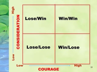 51
Lose/Win
High
Low
Win/Win
Lose/Lose Win/Lose
CONSIDERATION
Low High
COURAGE
 