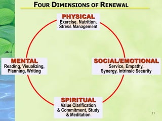 71
PHYSICAL
Exercise, Nutrition,
Stress Management
FOUR DIMENSIONS OF RENEWAL
MENTAL
Reading, Visualizing,
Planning, Writing
SOCIAL/EMOTIONAL
Service, Empathy,
Synergy, Intrinsic Security
SPIRITUAL
Value Clarification
& Commitment, Study
& Meditation
 