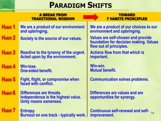 74
PARADIGM SHIFTS
A BREAK FROM
TRADITIONAL WISDOM
TOWARD
7 HABITS PRINCIPLES
Habit 1 We are a product of our environment
and upbringing.
Habit 2 Society is the source of our values.
Habit 3 Reactive to the tyranny of the urgent.
Acted upon by the environment.
Habit 4 Win-lose.
One-sided benefit.
Habit 5 Fight, flight, or compromise when
faced with conflict.
Habit 6 Differences are threats.
Independence is the highest value.
Unity means sameness.
Habit 7 Entropy.
Burnout on one track - typically work.
We are a product of our choices to our
environment and upbringing.
Values are self-chosen and provide
foundation for decision making. Values
flow out of principles.
Actions flow from that which is
important.
Win-win.
Mutual benefit.
Communication solves problems.
Differences are values and are
opportunities for synergy.
Continuous self-renewal and self-
improvement.
 