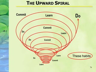 76
THE UPWARD SPIRAL
These habits
Learn
Do
Commit
Learn
Commit
Do
Do
Learn
Commit
Learn
Commit
Do
 