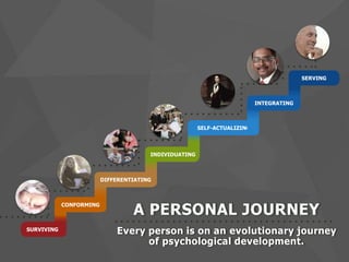 A PERSONAL JOURNEY
Every person is on an evolutionary journey
of psychological development.
SERVING
SELF-ACTUALIZING
INDIVIDUATING
DIFFERENTIATING
CONFORMING
SURVIVING
INTEGRATING
 