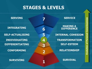 STAGES & LEVELS
SERVING SERVICE
INTEGRATING
MAKING A
DIFFERENCE
SELF-ACTUALISING INTERNAL COHESION
INDIVIDUATING TRANSFORMATION
DIFFERENTIATING SELF-ESTEEM
CONFORMING RELATIONSHIP
SURVIVING SURVIVAL
EvolutionofPersonalConsciousness
7
6
5
4
3
2
1
 