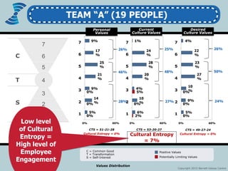 C
T
S 2
1
3
4
5
6
7
TEAM “A” (19 PEOPLE)
Values Distribution
Positive Values
Potentially Limiting Values
C = Common Good
T = Transformation
S = Self-Interest
9%
17
%
25
%
21
%
9%
14
%
5%
0%
0%
0%
0% 60%
7
6
5
4
3
2
1
1%
24
%
28
%
20
%
4%
10
%
6%
5%
0%
2%
0% 60%
7
6
5
4
3
2
1
4%
22
%
23
%
27
%
10
%
9%
5%
0%
0%
0%
0% 60%
7
6
5
4
3
2
1
CTS = 51-21-28 CTS = 53-20-27 CTS = 49-27-24
Cultural Entropy = 0% Cultural Entropy = 0%
26%
46%
28%
25%
48%
27%
26%
50%
24%
Low level
of Cultural
Entropy =
High level of
Employee
Engagement
Cultural Entropy
= 7%
Personal
Values
Current
Culture Values
Desired
Culture Values
Copyright 2015 Barrett Values Centre
 