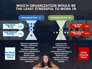 ORGANIZATION “B”
Low Well-
Being 53%
High Cultural
Entropy 47%
WHICH ORGANIZATION WOULD BE
THE LEAST STRESSFUL TO WORK IN
Long hours(L)
Confusion (L)
Short-term focus (L)
Blame (L)
Information hoarding (L)
Manipulation (L)
Hierarchy (L)
Results orientation
Bureaucracy (L)
Quality
Stress
Inducing
Values
Customer satisfaction
Making a difference
Commitment
Employee fulfilment
Continuous improvement
Humour/fun
Shared vision
Customer collaboration
Balance (home/work)
Teamwork
No Stress
Inducing
Values
ORGANIZATION “A”
High Well-
Being 93%
Low Cultural
Entropy 7%
 