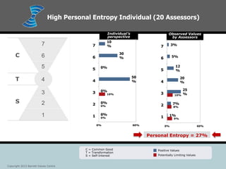 C
T
S 2
1
3
4
5
6
7
Positive Values
Potentially Limiting Values
C = Common Good
T = Transformation
S = Self-Interest
Individual’s
perspective
Observed Values
by Assessors
Copyright 2015 Barrett Values Centre
High Personal Entropy Individual (20 Assessors)
10
%
30
%
0%
50
%
0%
0%
0%
10%
0%
0%
0% 60%
7
6
5
4
3
2
1
3%
5%
12
%
20
%
25
%
7%
1%
10%
8%
9%
0% 60%
7
6
5
4
3
2
1
Personal Entropy = 27%
 