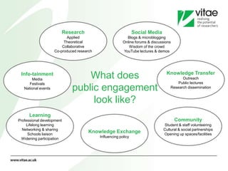 Research                              Social Media
                           Applied                          Blogs & microblogging
                          Theoretical                     Online forums & discussions
                         Collaborative                       Wisdom of the crowd
                     Co-produced research                 YouTube lectures & demos




                                                                                  Knowledge Transfer
 Info-tainment
        Media
                                  What does                                               Outreach
      Festivals                                                                         Public lectures
   National events            public engagement                                     Research dissemination


                                   look like?
      Learning
Professional development                                                                Community
    Lifelong learning                                                           Student & staff volunteering
  Networking & sharing                                                          Cultural & social partnerships
     Schools liaison
                                       Knowledge Exchange                       Opening up spaces/facilities
                                            Influencing policy
 Widening participation
 