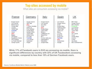 Top sites accessed by mobile
                            What sites are consumers accessing via mobile?




       While 17% of Facebook users in EU5 are accessing via mobile, there is
       significant differences by country with 22% of UK Facebookers accessing
       via mobile, compared to less than 10% of German Facebook users.



Source: ComScore Mobile Metrix+ Media Lense 2009 Metrix
 