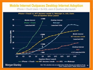 Mobile Internet Outpaces Desktop Internet Adoption
     iPhone + iTouch Users = 8x AOL users 8 Quarters after launch
 