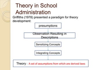 Theory in School
Administration
Griffiths (1978) presented a paradigm for theory
development:
presumptions
Observation Resulting in
Descriptions
Sensitizing Concepts
Integrating Concepts
Theory : A set of assumptions from which are derived laws
 