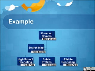 Example
                     Common
                     Domain
                       Rails Engine



          Search Map
             Rails Engine


  High School         Public           Athlete
   Recruiting        Profiles         Recruiting
      Rails App         Rails App        Rails App
 