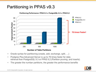 Partitioning in PPAS v9.3
Partitioning Performance: PPAS 9.3 v. PostgreSQL 9.3 v. PPAS 9.2
PPAS 9.2

80

PostgreSQL 9.3

Improvement Factor

70

PPAS 9.3

60
50
40

76 times Faster!

30
20
10
0
250

500

1000

Number of Table Partitions

•  Oracle syntax for partitioning (create, add, exchange, split, …)
•  Postgres Plus Advanced Server is up to 76 times faster for data
retrieval than PostgreSQL 9.3 or PPAS 9.2 (Partition pruning, and inserts)
•  The greater the number partitions, the greater the performance benefits

© 2013 EnterpriseDB Corporation. All rights reserved.

14

 