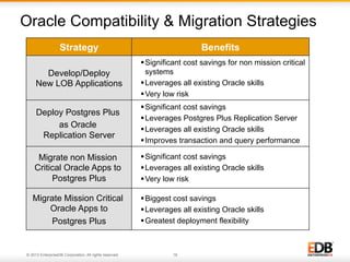 Oracle Compatibility & Migration Strategies
Strategy

Benefits

Develop/Deploy
New LOB Applications

§ Significant cost savings for non mission critical
systems
§ Leverages all existing Oracle skills
§ Very low risk

Deploy Postgres Plus
as Oracle
Replication Server

§ Significant cost savings
§ Leverages Postgres Plus Replication Server
§ Leverages all existing Oracle skills
§ Improves transaction and query performance

Migrate non Mission
Critical Oracle Apps to
Postgres Plus

§ Significant cost savings
§ Leverages all existing Oracle skills
§ Very low risk

Migrate Mission Critical
Oracle Apps to
Postgres Plus

§ Biggest cost savings
§ Leverages all existing Oracle skills
§ Greatest deployment flexibility

© 2013 EnterpriseDB Corporation. All rights reserved.

18

 