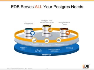 EDB Serves ALL Your Postgres Needs

PostgreSQL

© 2013 EnterpriseDB Corporation. All rights reserved.

Postgres Plus
Advanced Server

45

Postgres Plus
Cloud

 