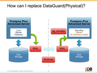 How can I replace DataGuard(Physical)?

Postgres Plus
Advanced Server

Postgres Plus
Advanced Server

Live
Server
Instance

pg_standby	
  

WAL
Disk
Storage

© 2013 EnterpriseDB Corporation. All rights reserved.

Standby
Server
(in recovery mode)

WAL

Archiver

49

Disk
Storage

 