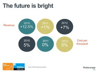 The future is bright

           2010                        2011      2012
Revenue
          +12.5%                    +1%          +7%

           2010                        2011      2012    Cost per
                                                        thousand
           5%                         0%         0%



             Source: OMC/Posterscope estimates
 