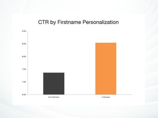 The Science of Email Marketing