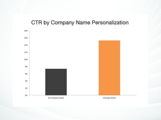 The Science of Email Marketing