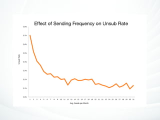 The Science of Email Marketing