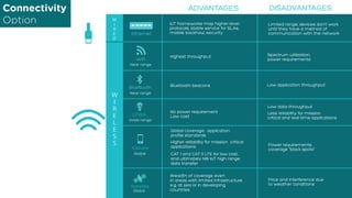 ADVANTAGES
Highest throughput
DISADVANTAGES
Spectrum utilization,
power requirementsWifi
Bluetooth beacons Low application throughput
Bluetooth
LPWA
Cellular
No power requirement
Low cost
Global coverage, application
profile standards
Higher reliability for mission critical
applications
CAT 1 and CAT 0 LTE for low cost,
and ultimately NB-IoT high range
data transfer
Power requirements,
coverage “black spots”
Low data throughput
Less reliability for mission
critical and real-time applications
Satellite
Breadth of coverage even
in areas with limited infrastructure
e.g. at sea or in developing
countries
Price and interference due
to weather conditions
Near range
Near range
Wide range
Global
Ethernet
IoT frameworks map higher-level
protocols, stable service for SLAs,
mobile backhaul, security
Limited range, devices don’t work
until they have a method of
communication with the network
Global
Connectivity
Option
 