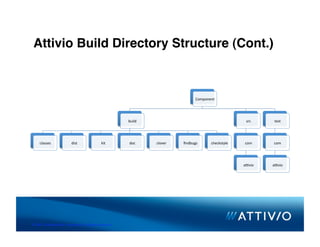 Attivio Build Directory Structure (Cont.)



                                                                                  Component 




                                                         build                                          src      test 




     classes              dist                kit        doc      clover    ﬁndbugs      checkstyle    com      com 




                                                                                                       a=vio    a=vio 




© 2007 Conﬁden,al & Proprietary. All Rights Reserved. 
 