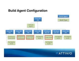 Build Agent Conﬁguration 
                                                                                                                 Build Agent 
                                                                     Linux x64 
                                                                        VM                                         Build Type 

                                                          Default 
                                                          Agent 


Linux x64              Linux x64                Linux x64            Linux x86         Windows          Windows          Solaris x64 
   VM                     VM                       VM                   VM             x86 VM           x64 VM               VM 

  Con,nuous               Old Version               QA Install/        Full Nightly                      Full Nightly       Full Nightly 
                                                                                        Code Check 
  Trunk Build             Con,nuous                System Tests           Build                             Build              Build 

  Full Nightly                                                                          Full Nightly 
     Build                                                                                 Build 




 © 2007 Conﬁden,al & Proprietary. All Rights Reserved. 
 