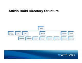 Attivio Build Directory Structure




                                                                        A=vio 



    Common 
                        App               Core                            Modules                              Customers      Installer 
   (3rd Party) 



                               Component       Component 
                                                            Module 1      Module 2    Module3    Customer 1    Customer 2    Customer 3 
                                   1               2 




© 2007 Conﬁden,al & Proprietary. All Rights Reserved. 
 