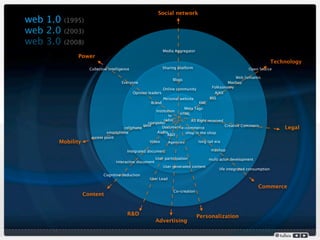 Social network
web 1.0   (1995)
web 2.0   (2003)
web 3.0   (2008)
                                                               Media Aggregator
              Power
                                                                                                                            Technology
                   Collective intelligence                     Sharing platform                               Open Source

                                                                                                    Web Semantic
                                                                    Blogs
                                     Everyone                                                    Mashup
                                                                                         Folksonomy
                                                               Online community
                                             Opinion leaders                              AJAX
                                                               Personal website         RSS
                                                      Brand                      XML
                                                                          Meta Tags
                                                        Institution
                                                                        HTML
                                                               tv
                                                             radio            All Right reserved
                                                     computer
                                                  ipod                                             Creative Commons
                                    cellphone              Document     e-commerce                                              Legal
                            smartphone                    Audio           shop in the shop
                                                               R&D
                    access point
      Mobility                                       Video       Agencies         long tail era

                                        Integrated document                              mashup

                                                         User participation             multi actor development
                                  Interactive document
                                                               User generated content
                                                                                              life integrated consumption
                           Cognitive deduction
                                                     User Lead

                                                                                                                  Commerce
                                                                    Co-creation
                 Content


                                        R&D                                       Personalization
                                                         Advertising
 