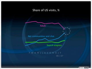 Share of US visits, %




           Adult



Net communities and chat



                   Search engines


F M A M J J A S O N D J F
                           06 | 07
 