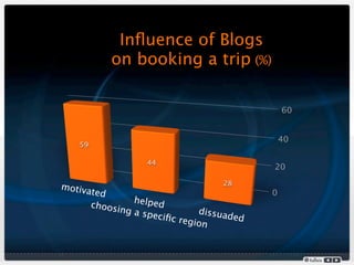 Inﬂuence of Blogs
             on booking a trip (%)

                                                   60


                                                   40
    59

                     44
                                               20
                                       28
motiva
       te  d                                   0
                   helped
         choosi
                ng a s            dissua
                       peciﬁc            ded
                              region
 