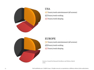 USA
                              42 hours/week entertainment (all screens)
                              42 hours/week working
                              42 hours/week sleeping




                              EUROPE
                              32 hours/week entertainment (all screens)
                              49 hours/week working
                              42 hours/week sleeping



                         Sources: Council for Research Excellence and Nielsen, March
                         2009



39   TheTrendWatch.com © FullSIX Group - All rights reserved, no reproduction or diffusion without written authorization
 