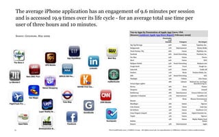 The average iPhone application has an engagement of 9.6 minutes per session
 and is accessed 19.9 times over its life cycle - for an average total use time per
 user of three hours and 10 minutes.

 Source: Greystone, May 2009




75                                         TheTrendWatch.com © FullSIX Group - All rights reserved, no reproduction or diffusion without written authorization
 