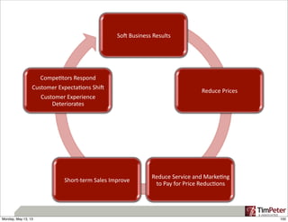 So#$Business$Results$
Reduce$Prices$
Reduce$Service$and$Marke6ng$
to$Pay$for$Price$Reduc6ons$
Short;term$Sales$Improve$
Compe6tors$Respond$
Customer$Expecta6ons$Shi#$
Customer$Experience$
Deteriorates$
100
100Monday, May 13, 13
 