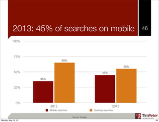 2013: 45% of searches on mobile
0%
25%
50%
75%
100%
2012 2013
55%
65%
45%
35%
Mobile searches Desktop searches
Source: Google
46
46Monday, May 13, 13
 