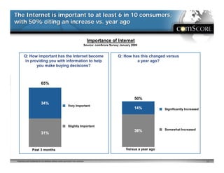 The Internet is important to at least 6 in 10 consumers,
with 50% citing an increase vs. year ago


                                                                                           Importance of Internet
                                                                                       Source: comScore Survey January 2009


         Q: How important has the Internet become                                                             Q: How has this changed versus
          in providing you with information to help                                                                    a year ago?
                you make buying decisions?



                                65%


                                                                                                                         50%
                                                                   Very Important
                                                                                                                                       Significantly Increased




                                                                   Slightly Important
                                                                                                                                       Somewhat Increased




                    Past 3 months                                                                                  Versus a year ago


 Proprietary and Confidential Do not distribute without written permission from comScore                                                                         11
 