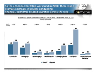 As the economic hardship worsened in 2008, there was a
dramatic increase in people conducting
financial/economic-related searches across the web

                                 Number of Unique Searchers (MM) for Each Term: December 2008 vs. YA
                                                                                             Source: comScore



Y/Y %          +27%                               +58%                               +100%            +83%      +160%   +157%   +223%
change




  Proprietary and Confidential Do not distribute without written permission from comScore                                               13
 