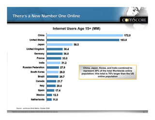 There’s a New Number One Online


                                                                             Internet Users Age 15+ (MM)




                                                                                              China, Japan, Korea, and India combined to
                                                                                              China, Japan, Korea, and India combined to
                                                                                              represent 29% of the total Worldwide online
                                                                                              represent 29% of the total Worldwide online
                                                                                             population; this total is 76% larger than the US
                                                                                             population; this total is 76% larger than the US
                                                                                                            online population
                                                                                                            online population




        Source: comScore World Metrix, October 2008

Proprietary and Confidential Do not distribute without written permission from comScore                                                         5
 