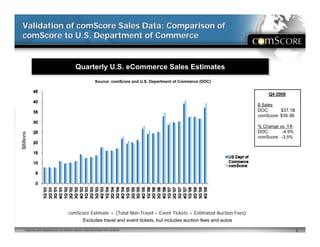 Validation of comScore Sales Data: Comparison of
  comScore to U.S. Department of Commerce


                                                   Quarterly U.S. eCommerce Sales Estimates
                                                   Quarterly U.S. eCommerce Sales Estimates
                                                                     Source: comScore and U.S. Department of Commerce (DOC)


                                                                                                                                   Q4 2008

                                                                                                                               $ Sales
                                                                                                                               DOC:      $37.1B
                                                                                                                               comScore: $39.3B

                                                                                                                               % Change vs. YA
                                                                                                                               DOC:       -4.9%
$Billions




                                                                                                                               comScore: -3.5%




                                             comScore Estimate = (Total Non-Travel – Event Tickets + Estimated Auction Fees)
                                                  Excludes travel and event tickets, but includes auction fees and autos
     Proprietary and Confidential Do not distribute without written permission from comScore                                                      8
 