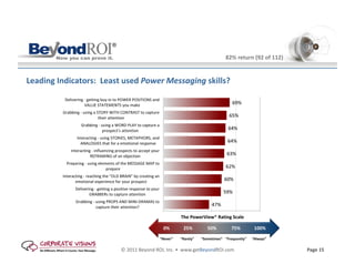 82%	
  return	
  (92	
  of	
  112)	
  


Leading	
  Indicators:	
  	
  Least	
  used	
  Power	
  Messaging	
  skills?	
  




                                    ©	
  2011	
  Beyond	
  ROI,	
  Inc.	
  •	
  	
  www.getBeyondROI.com	
                                    Page	
  15	
  	
  
 