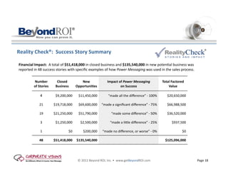 Reality	
  Check®:	
  	
  Success	
  Story	
  Summary	
  

 Financial	
  Impact:	
  	
  A	
  total	
  of	
  $51,418,000	
  in	
  closed	
  business	
  and	
  $135,540,000	
  in	
  new	
  poten=al	
  business	
  was	
  
 reported	
  in	
  48	
  success	
  stories	
  with	
  speciﬁc	
  examples	
  of	
  how	
  Power	
  Messaging	
  was	
  used	
  in	
  the	
  sales	
  process.	
  	
  


               Number	
             Closed	
                          New	
                      Impact	
  of	
  Power	
  Messaging	
  	
            Total	
  Factored	
  
               of	
  Stories       Business	
                      OpportuniKes                             on	
  Success                                Value

                     4            	
  $9,200,000	
                  	
  $11,450,000	
            “made	
  all	
  the	
  diﬀerence”	
  -­‐	
  100%       	
  $20,650,000	
  

                    21          	
  $19,718,000	
                   	
  $69,600,000	
   “made	
  a	
  signiﬁcant	
  diﬀerence”	
  -­‐	
  75%            	
  $66,988,500	
  

                    19          	
  $21,250,000	
                   	
  $51,790,000	
               “made	
  some	
  diﬀerence”	
  -­‐	
  50%           	
  $36,520,000	
  

                     3            	
  $1,250,000	
                   	
  $2,500,000	
              “made	
  a	
  likle	
  diﬀerence”	
  -­‐	
  25%           	
  $937,500	
  

                     1                        	
  $0	
  	
  	
          	
  $200,000	
      “made	
  no	
  diﬀerence,	
  or	
  worse”	
  -­‐	
  0%                     	
  $0	
  	
  	
  

                    48           $51,418,000                       $135,540,000                                                                        $125,096,000




                                                                    ©	
  2011	
  Beyond	
  ROI,	
  Inc.	
  •	
  	
  www.getBeyondROI.com	
                                                  Page	
  18	
  	
  
 