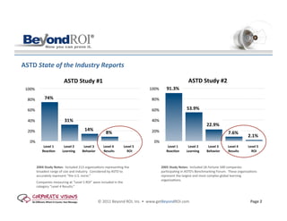 ASTD	
  State	
  of	
  the	
  Industry	
  Reports	
  

                                         ASTD	
  Study	
  #1	
  	
                                                                                                    ASTD	
  Study	
  #2	
  
 100%	
                                                                                                                        100%	
          91.3%	
  

   80%	
            74%	
                                                                                                       80%	
  

   60%	
                                                                                                                        60%	
                                53.9%	
  

   40%	
                                 31%	
                                                                                  40%	
  
                                                                                                                                                                                        22.9%	
  
   20%	
                                                     14%	
                                                              20%	
  
                                                                                       8%	
                                                                                                                 7.6%	
  
                                                                                                                                                                                                                              2.1%	
  
    0%	
                                                                                                                          0%	
  
                  Level	
  1 	
                   	
  
                                         Level	
  2         Level	
  3	
             Level	
  4 	
       Level	
  5     	
                      Level	
  1	
                   	
  
                                                                                                                                                                      Level	
  2                 	
  
                                                                                                                                                                                         Level	
  3                  	
  
                                                                                                                                                                                                            Level	
  4        Level	
  5      	
  
                 ReacKon         	
     Learning    	
     Behavior       	
         Results      	
       ROI   	
                            ReacKon        	
     Learning    	
     Behavior     	
     Results    	
       ROI    	
  

            2004	
  Study	
  Notes:	
  	
  Included	
  213	
  organiza=ons	
  represen=ng	
  the	
                                         2005	
  Study	
  Notes:	
  	
  Included	
  18	
  Fortune	
  500	
  companies	
  
            broadest	
  range	
  of	
  size	
  and	
  industry.	
  	
  Considered	
  by	
  ASTD	
  to	
                                    par=cipa=ng	
  in	
  ASTD’s	
  Benchmarking	
  Forum.	
  	
  These	
  organiza=ons	
  
            accurately	
  represent	
  “the	
  U.S.	
  norm.”	
                                                                            represent	
  the	
  largest	
  and	
  most	
  complex	
  global	
  learning	
  
                                                                                                                                           organiza=ons.	
  	
  	
  
            Companies	
  measuring	
  at	
  “Level	
  5	
  ROI”	
  were	
  included	
  in	
  the	
  
            category	
  “Level	
  4	
  Results.”	
  



                                                                                 ©	
  2011	
  Beyond	
  ROI,	
  Inc.	
  •	
  	
  www.getBeyondROI.com	
                                                                         Page	
  2	
  	
  
 