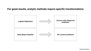 For good results, analytic methods require speciﬁc transformations
Logistic Regression
Naive Bayes Classiﬁer
Dummy code categorical
predictors
Bin numeric predictors
Thomas W. Dinsmore
 